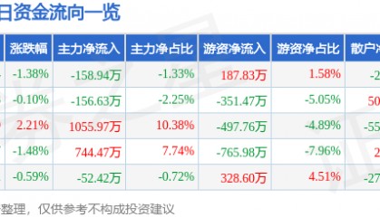 股票行情快报：山东高速（600350）3月3日主力资金净卖出158.94万元