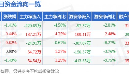 股票行情快报：三全食品（002216）2月5日主力资金净卖出220.85万元