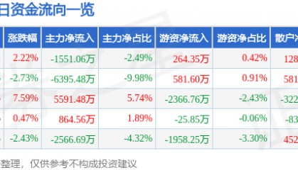 股票行情快报：森源电气（002358）3月20日主力资金净卖出1551.06万元