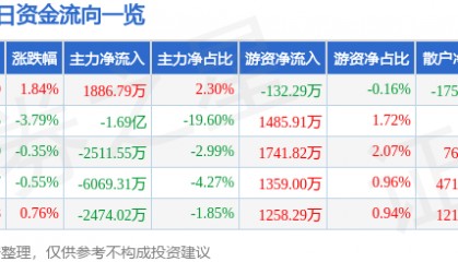 股票行情快报：同有科技（300302）3月12日主力资金净买入1886.79万元