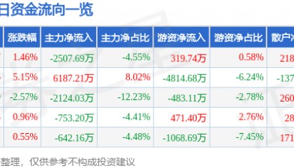 股票行情快报：西部建设（002302）12月11日主力资金净卖出2507.69万元