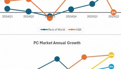 美国PC市场被关税“绊住”，全球其他市场双位数增长