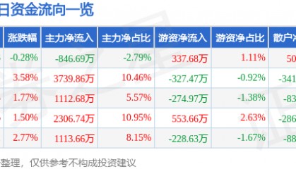 股票行情快报：钱江水利（600283）2月21日主力资金净卖出846.69万元