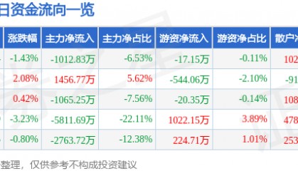 股票行情快报：天海防务（300008）12月30日主力资金净卖出1012.83万元