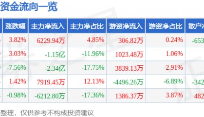 股票行情快报：万科Ａ（000002）4月9日主力资金净买入6229.94万元