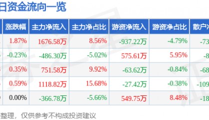 股票行情快报：中工国际（002051）8月8日主力资金净买入1676.58万元