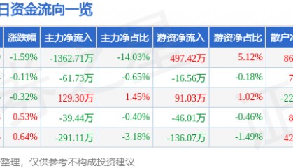 股票行情快报：浙江震元（000705）8月14日主力资金净卖出1362.71万元