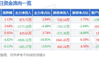 股票行情快报：游族网络（002174）1月15日主力资金净买入875.72万元