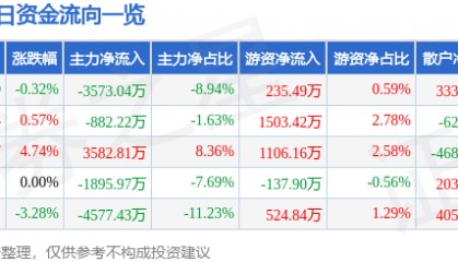 股票行情快报：三江购物（601116）4月21日主力资金净卖出3573.04万元
