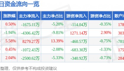 股票行情快报：同有科技（300302）2月12日主力资金净卖出1675.11万元