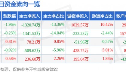 股票行情快报：海正药业（600267）2月28日主力资金净卖出1320.74万元