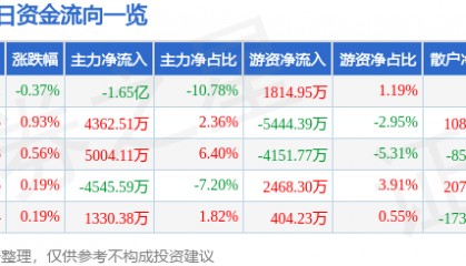 股票行情快报：中国联通（600050）7月10日主力资金净卖出1.65亿元