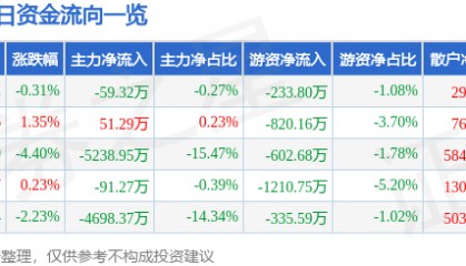 股票行情快报：东方日升（300118）12月25日主力资金净卖出59.32万元