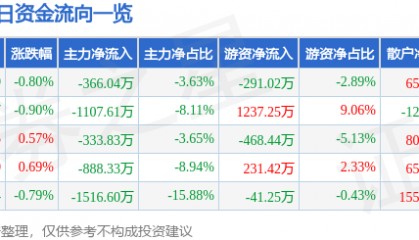 股票行情快报：海正药业（600267）2月18日主力资金净卖出366.04万元