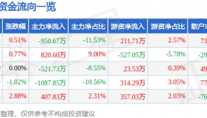 股票行情快报：金新农（002548）3月17日主力资金净卖出950.67万元