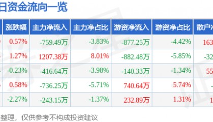 股票行情快报：古越龙山（600059）4月17日主力资金净卖出759.49万元