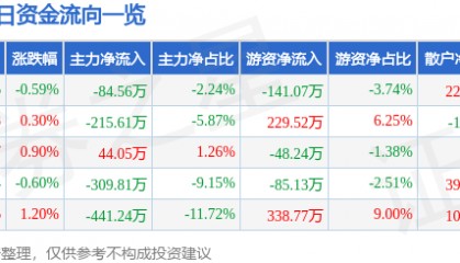 股票行情快报：胜利股份（000407）6月10日主力资金净卖出84.56万元