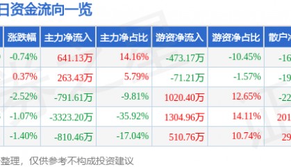股票行情快报：吉林高速（601518）4月30日主力资金净买入641.13万元