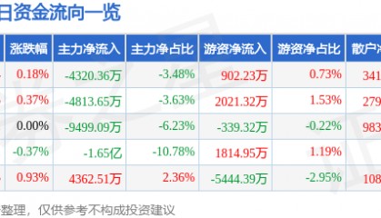 股票行情快报：中国联通（600050）7月15日主力资金净卖出4320.36万元