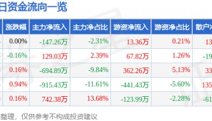 股票行情快报：深圳燃气（601139）5月9日主力资金净卖出147.26万元