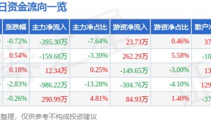 股票行情快报：三全食品（002216）2月21日主力资金净卖出395.30万元