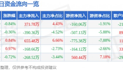 股票行情快报：古越龙山（600059）3月3日主力资金净买入371.78万元