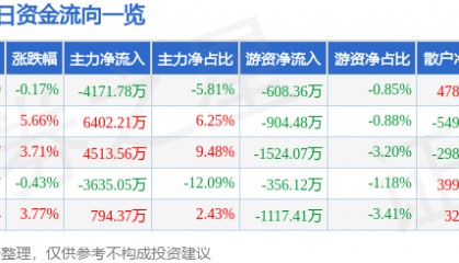 股票行情快报：同有科技（300302）2月25日主力资金净卖出4171.78万元