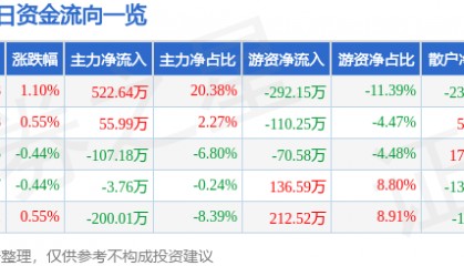 股票行情快报：钱江水利（600283）1月24日主力资金净买入522.64万元