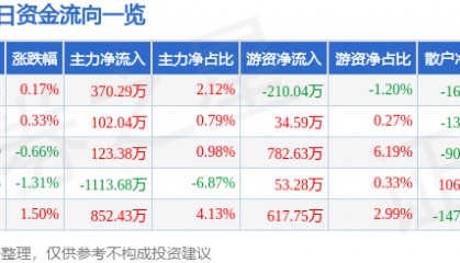 股票行情快报：山西证券（002500）3月12日主力资金净买入370.29万元