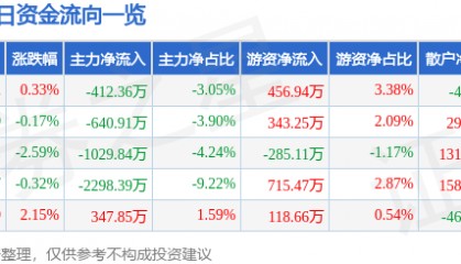 股票行情快报：山西证券（002500）3月4日主力资金净卖出412.36万元