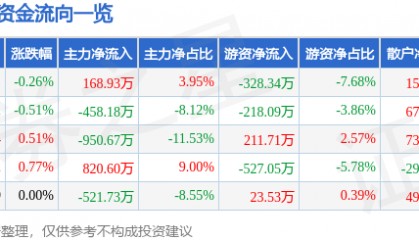 股票行情快报：金新农（002548）3月19日主力资金净买入168.93万元