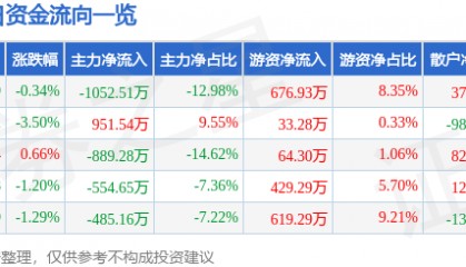 股票行情快报：英力特（000635）8月28日主力资金净卖出1052.51万元