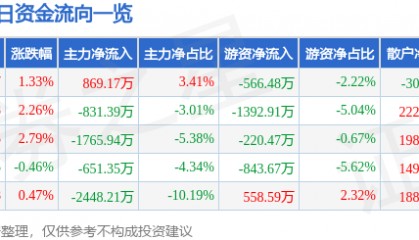 股票行情快报：星湖科技（600866）12月3日主力资金净买入869.17万元