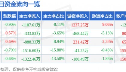 股票行情快报：海正药业（600267）2月17日主力资金净卖出1107.61万元