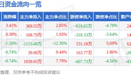 股票行情快报：际华集团（601718）1月14日主力资金净买入369.53万元