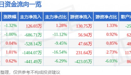股票行情快报：德赛电池（000049）1月23日主力资金净买入126.03万元