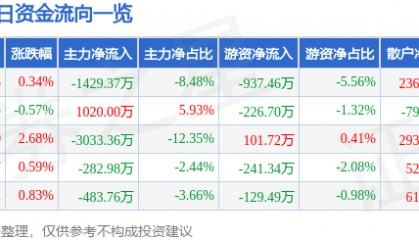 股票行情快报：海正药业（600267）2月7日主力资金净卖出1429.37万元