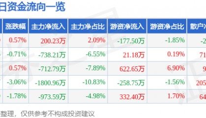 股票行情快报：西部建设（002302）12月20日主力资金净买入200.23万元