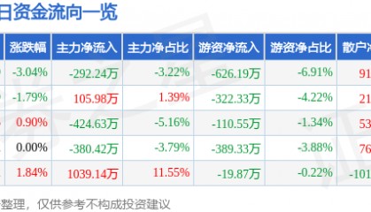 股票行情快报：华天酒店（000428）6月13日主力资金净卖出292.24万元