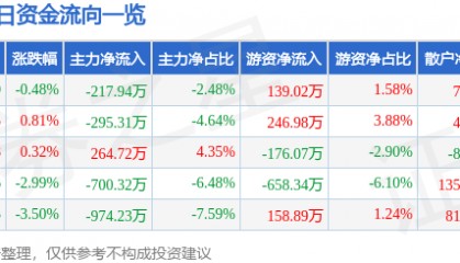 股票行情快报：西部建设（002302）1月8日主力资金净卖出217.94万元