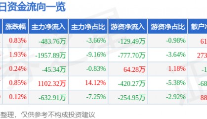 股票行情快报：海正药业（600267）1月24日主力资金净卖出483.76万元