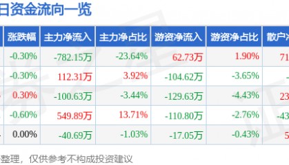股票行情快报：胜利股份（000407）5月15日主力资金净卖出782.15万元