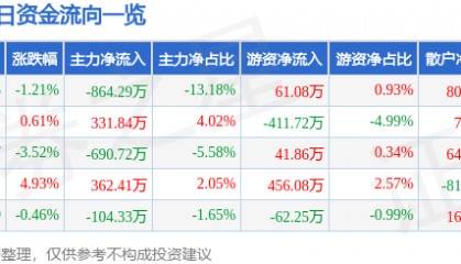 股票行情快报：大连热电（600719）2月20日主力资金净卖出864.29万元