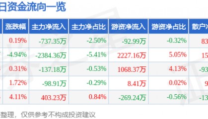 股票行情快报：兴发集团（600141）1月23日主力资金净卖出737.35万元