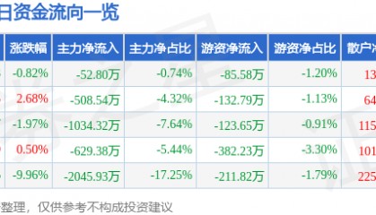 股票行情快报：大连热电（600719）4月11日主力资金净卖出52.80万元