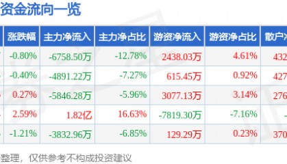 股票行情快报：万科Ａ（000002）3月19日主力资金净卖出6758.50万元