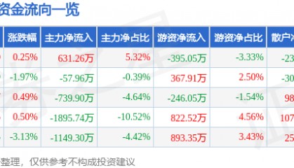 股票行情快报：金新农（002548）4月17日主力资金净买入631.26万元