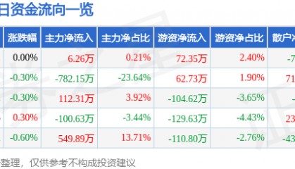 股票行情快报：胜利股份（000407）5月16日主力资金净买入6.26万元