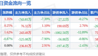 股票行情快报：安科生物（300009）5月6日主力资金净卖出743.81万元
