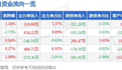 股票行情快报：苏泊尔（002032）11月29日主力资金净买入310.80万元